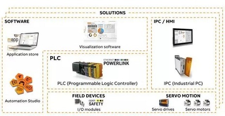 ABB收購B&R掀智能制造巨浪 軟件服務引領工業(yè)變革